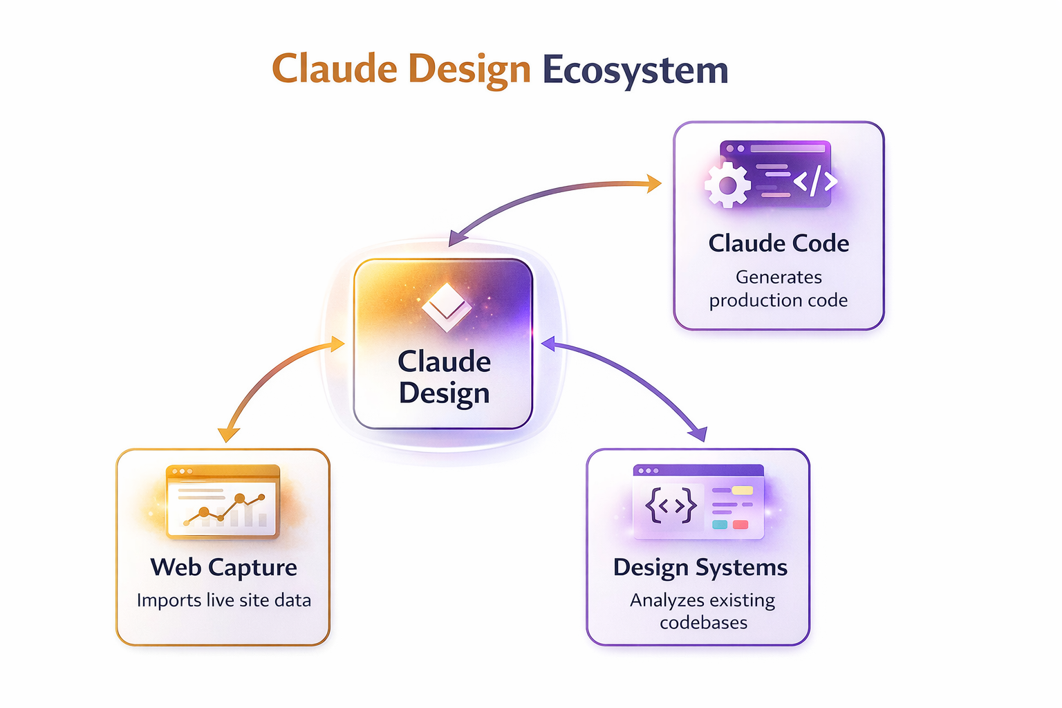 A technical diagram illustrating the 'Claude Design Ecosystem'.