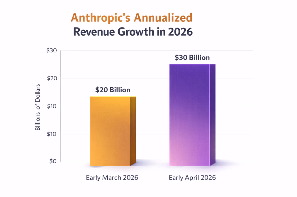 An infographic showing Anthropic's annualized revenue growth in 2026
