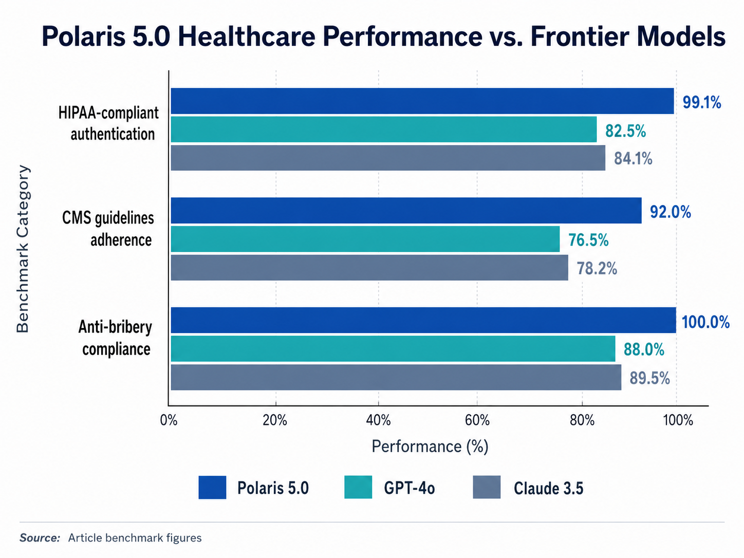 A bar chart titled 'Polaris 5.0 Healthcare Performance vs. Frontier Models'