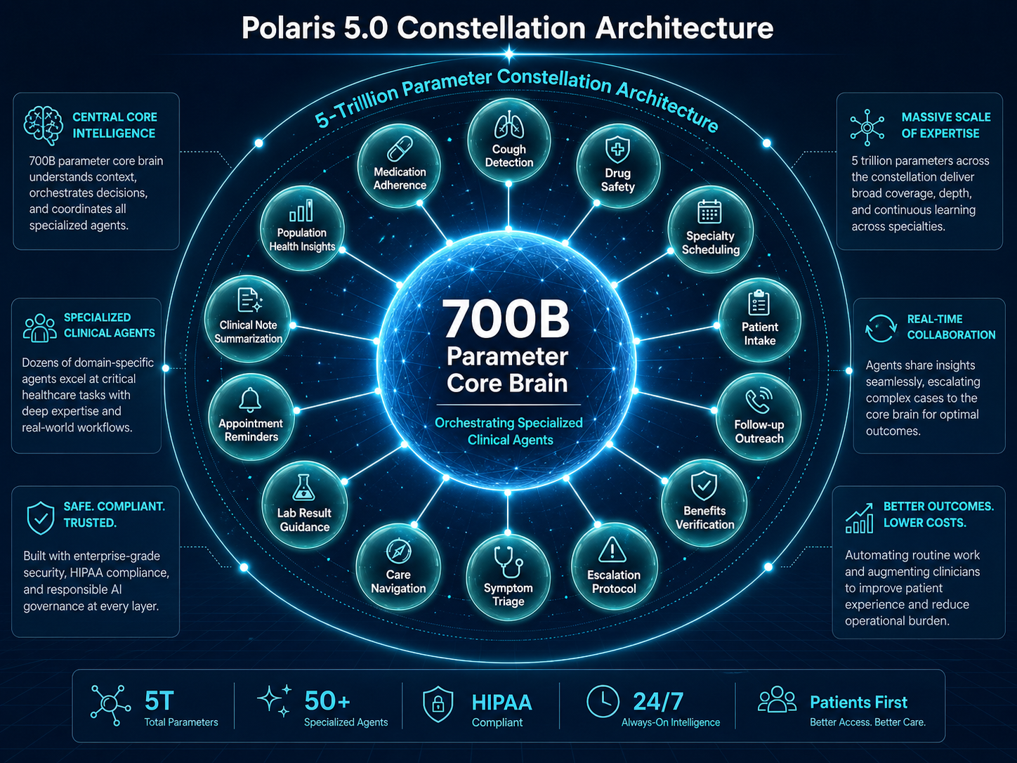 A technical diagram of the 'Polaris 5.0 Constellation Architecture'.