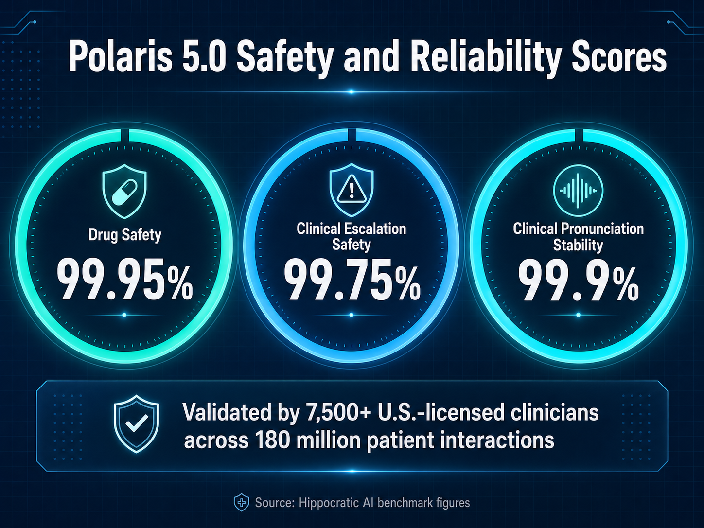 An infographic titled 'Polaris 5.0 Safety and Reliability Scores'.