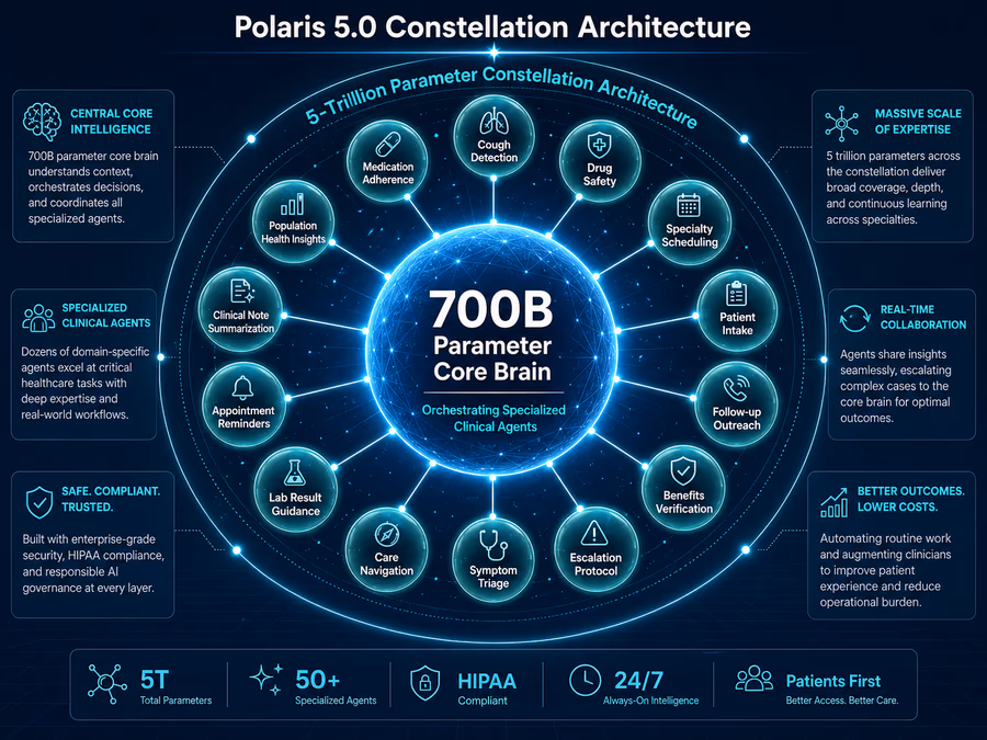 A technical diagram of the 'Polaris 5.0 Constellation Architecture'.