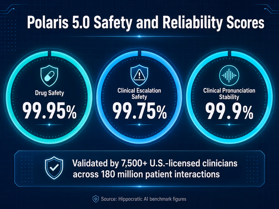 An infographic titled 'Polaris 5.0 Safety and Reliability Scores'.