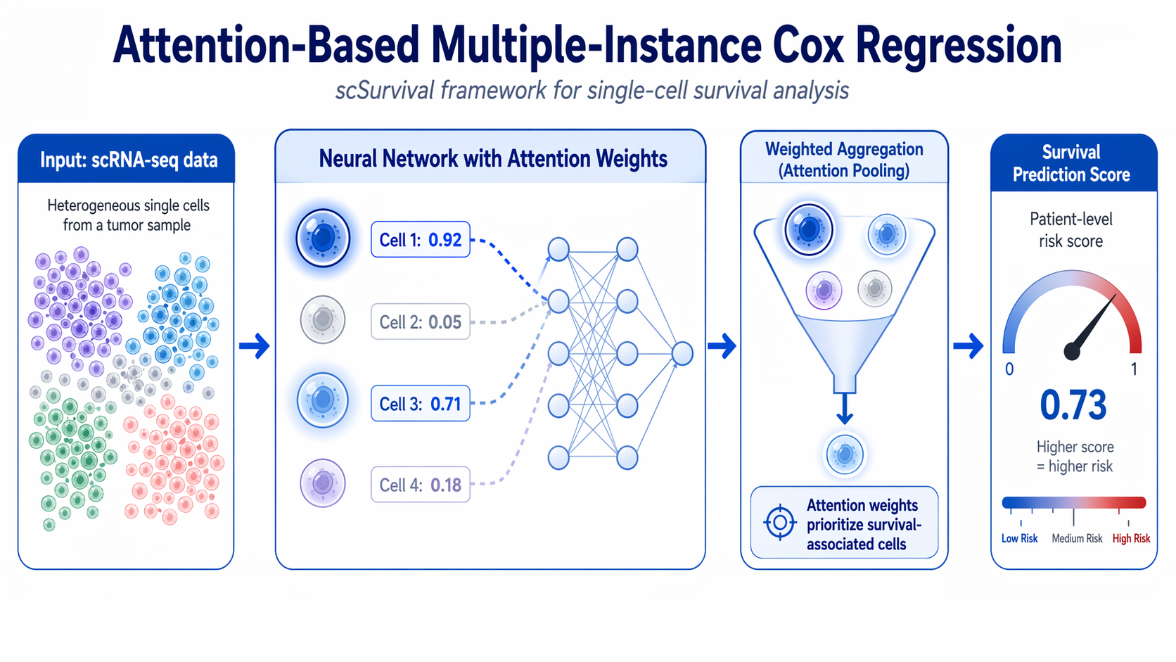 A technical diagram explaining the 'Attention-Based Multiple-Instance Cox Regression' framework