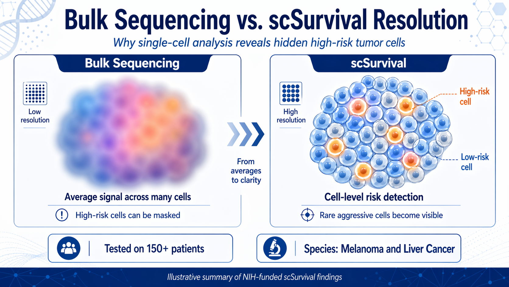 A comparison infographic titled 'Bulk Sequencing vs. scSurvival Resolution'