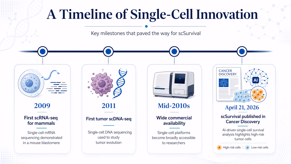 A timeline of single-cell innovation