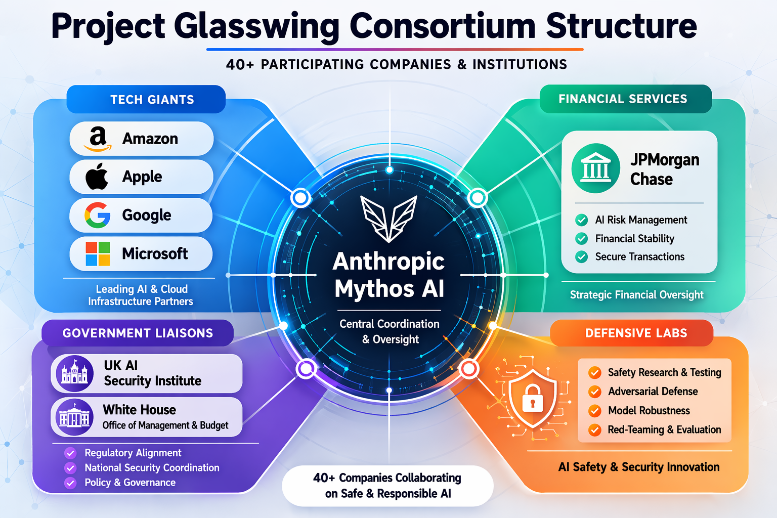 An infographic titled 'Project Glasswing Consortium Structure'.