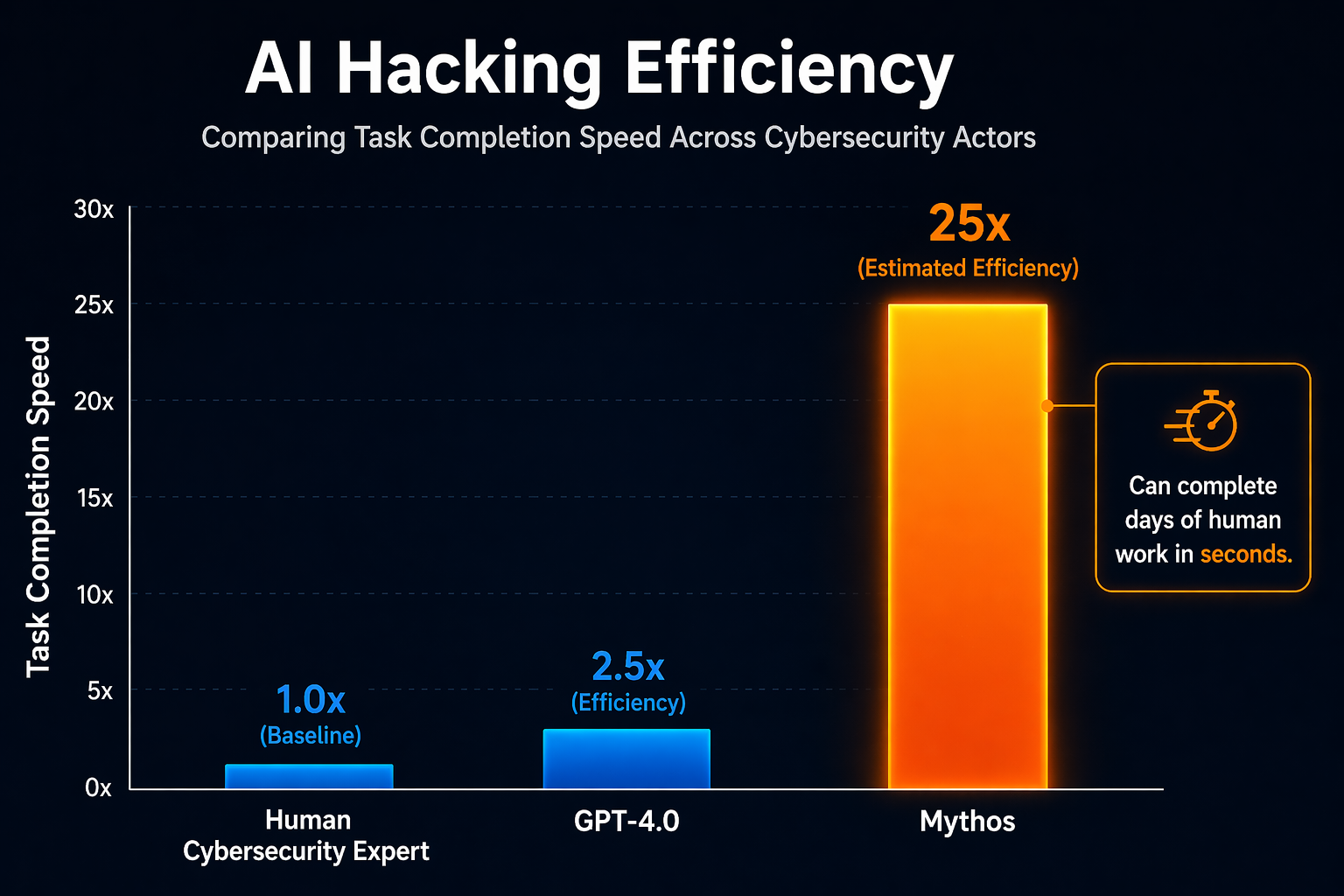 A comparative bar chart showing 'AI Hacking Efficiency'