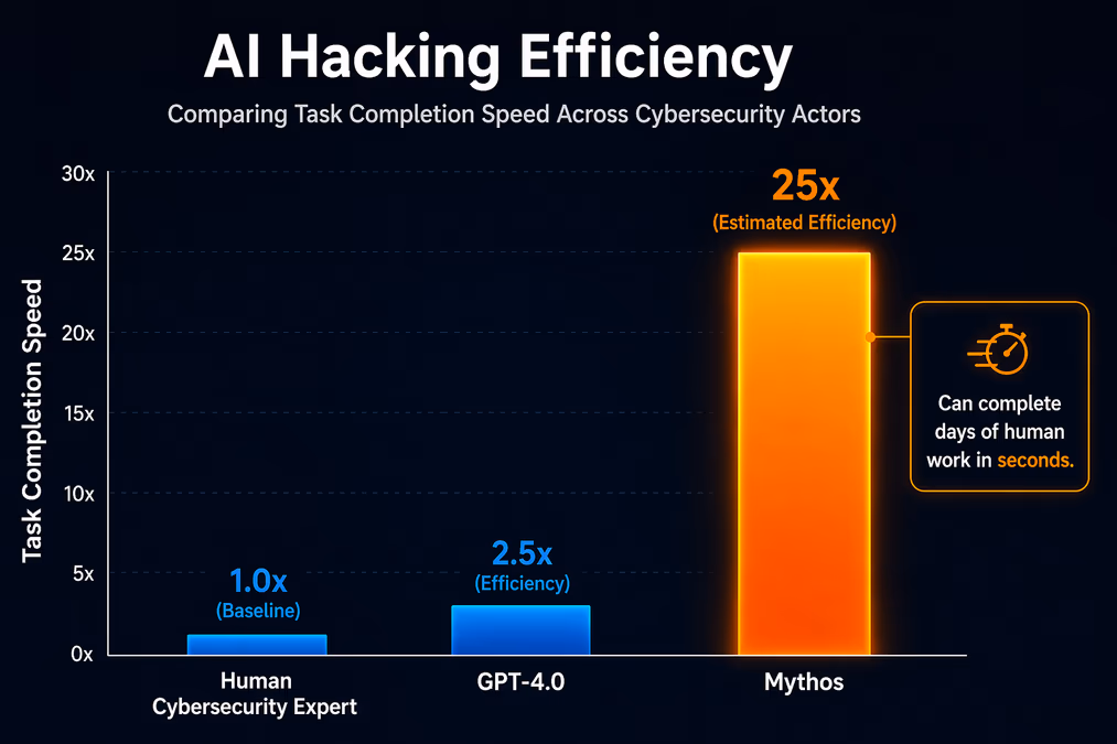 A comparative bar chart showing 'AI Hacking Efficiency'