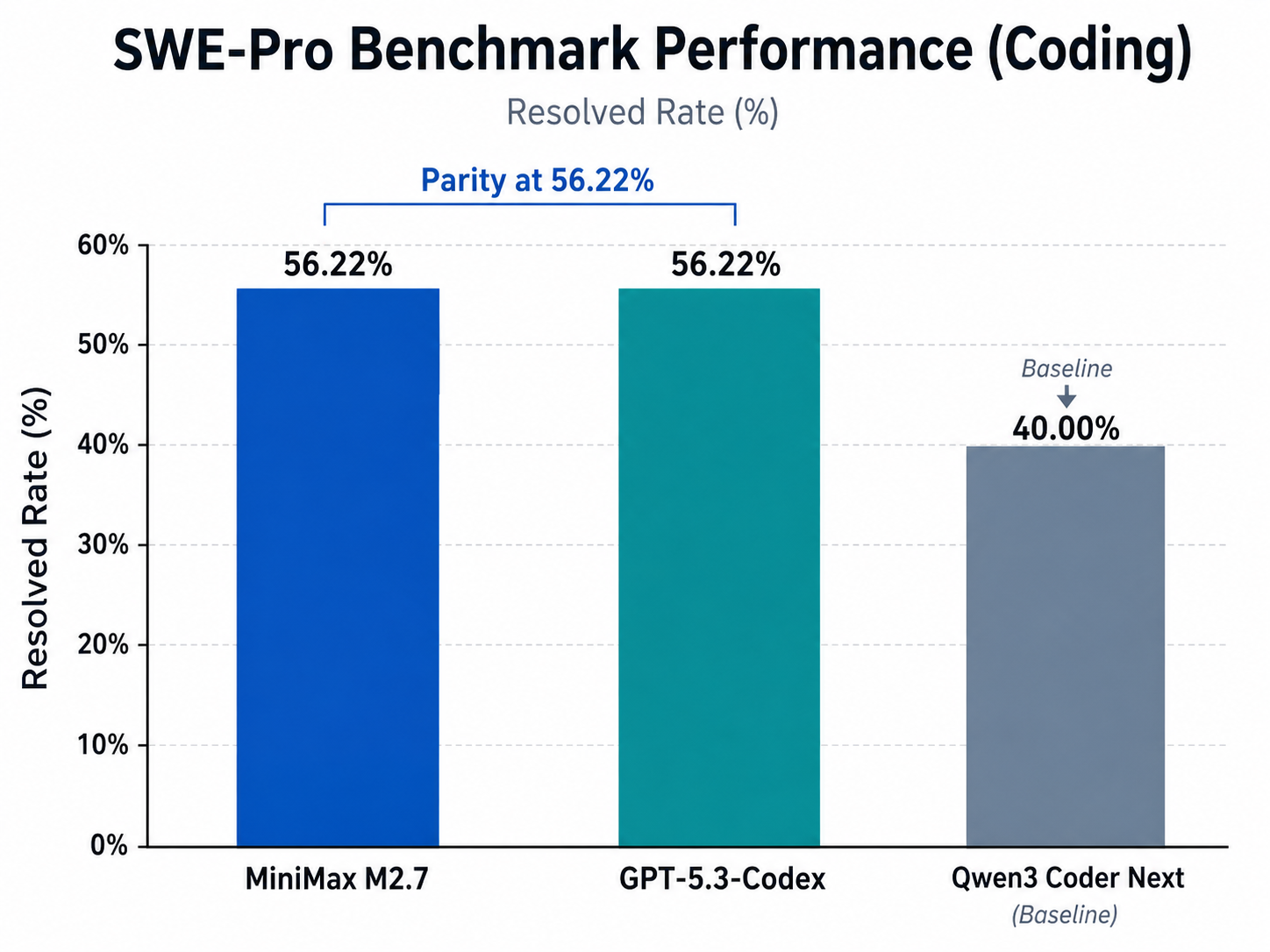 A bar chart titled 'SWE-Pro Benchmark Performance (Coding)'.