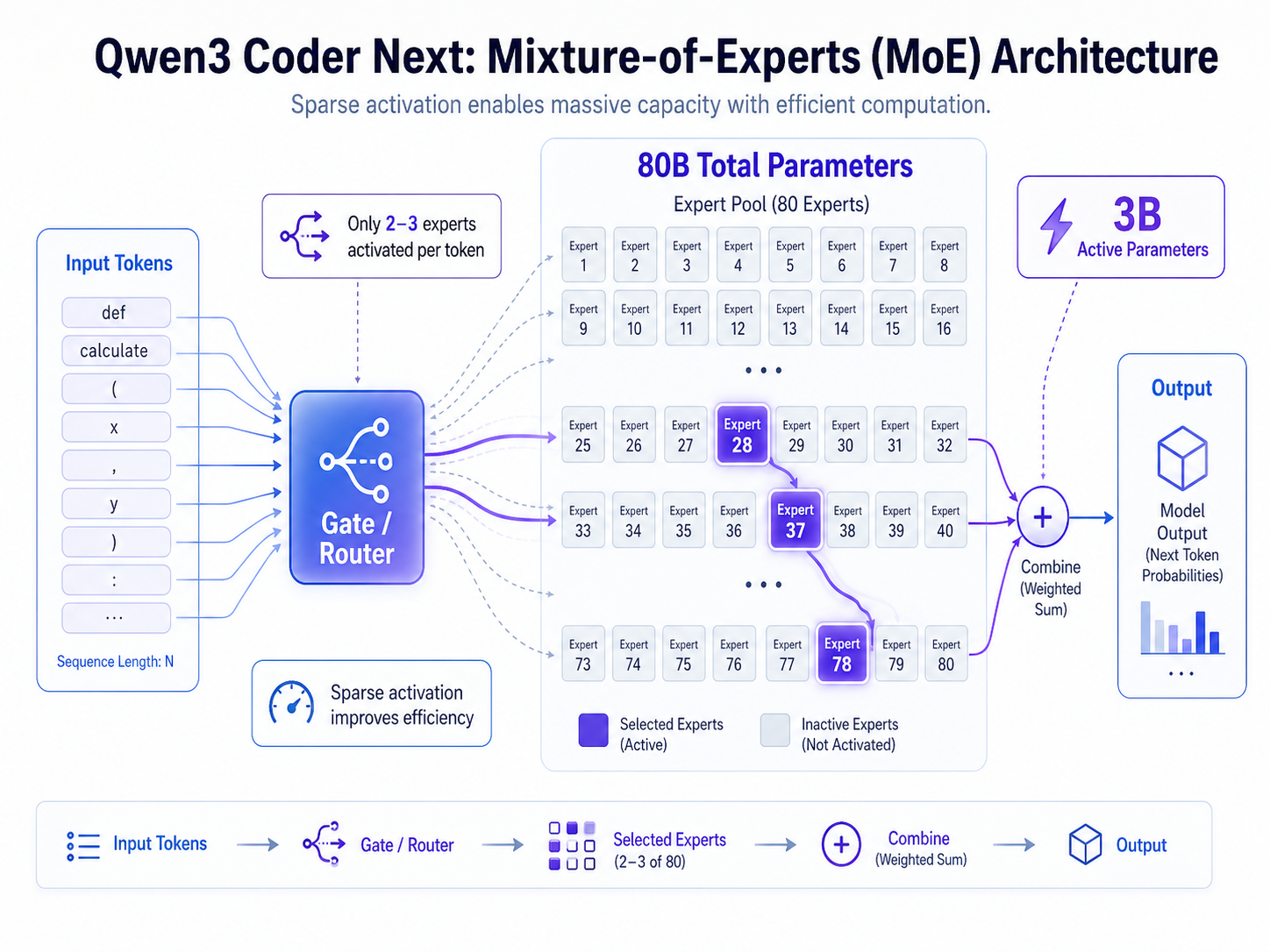 A technical diagram of a Mixture-of-Experts (MoE) architecture for Qwen3 Coder Next.