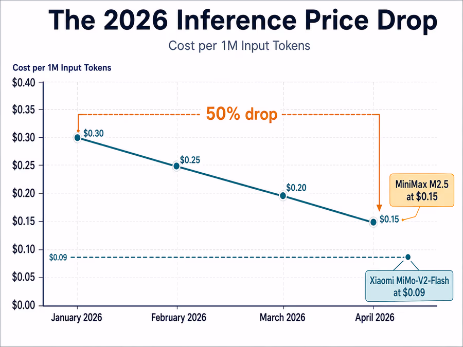 An infographic titled 'The 2026 Inference Price Drop' showing a line graph