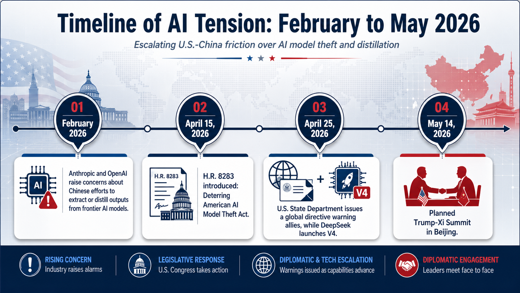 An infographic titled 'Timeline of AI Tension: February to May 2026'. A horizontal timeline with four key dates