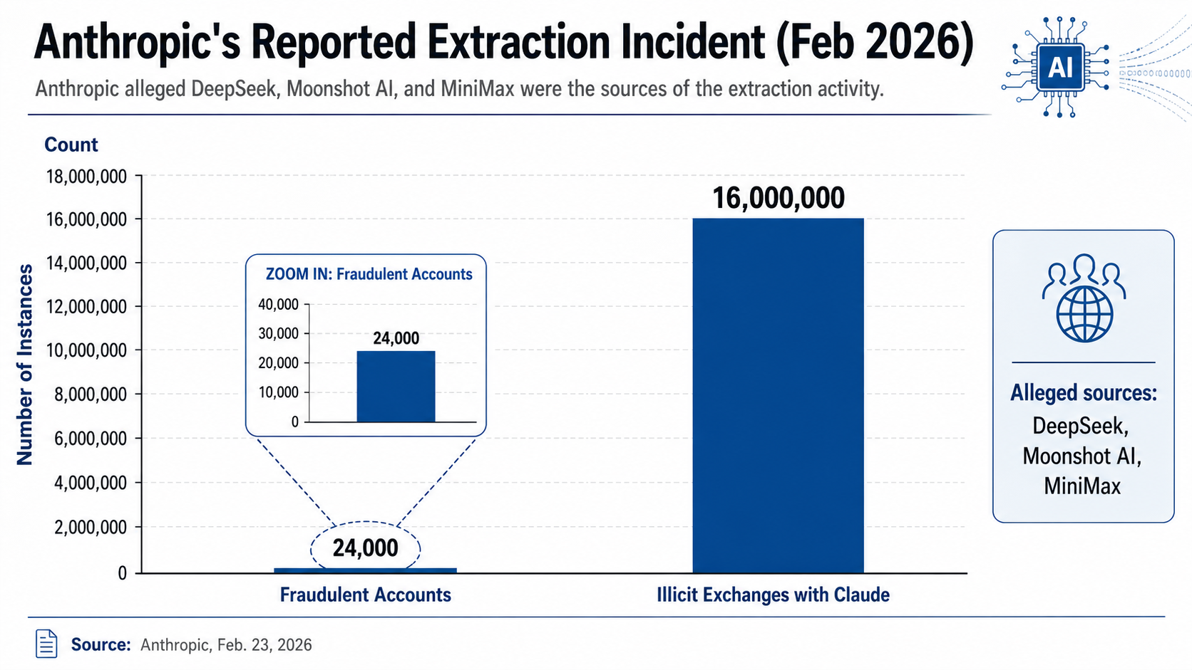 A bar chart titled 'Anthropic's Reported Extraction Incident (Feb 2026)'. The chart features two bars. 