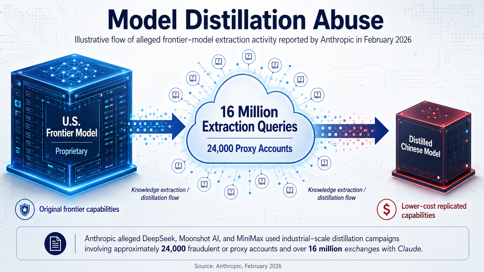 A technical diagram explaining 'Model Distillation Abuse'.