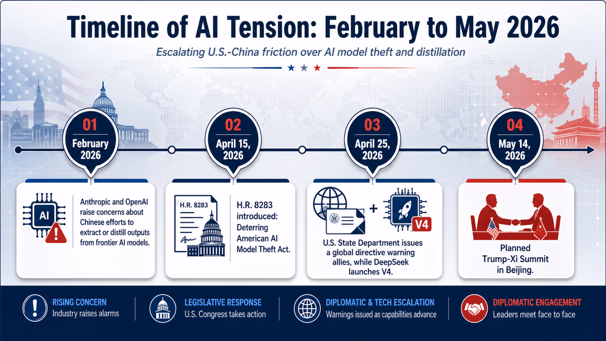 An infographic titled 'Timeline of AI Tension: February to May 2026'. A horizontal timeline with four key dates