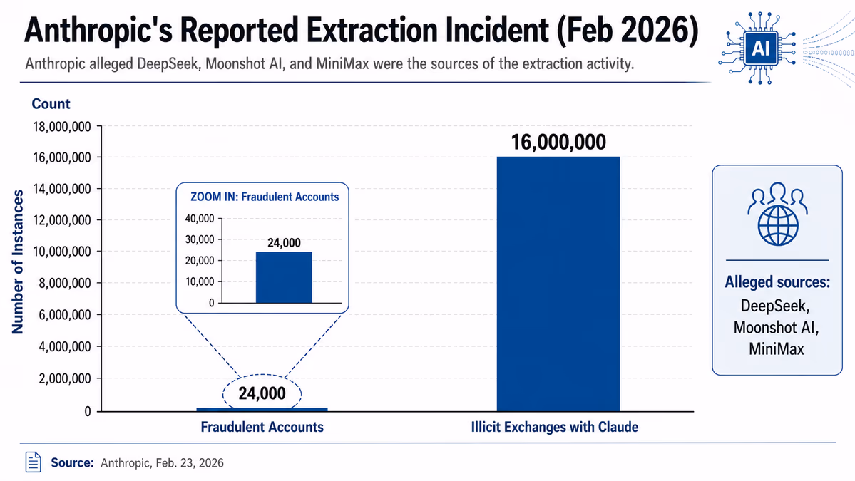 A bar chart titled 'Anthropic's Reported Extraction Incident (Feb 2026)'. The chart features two bars.