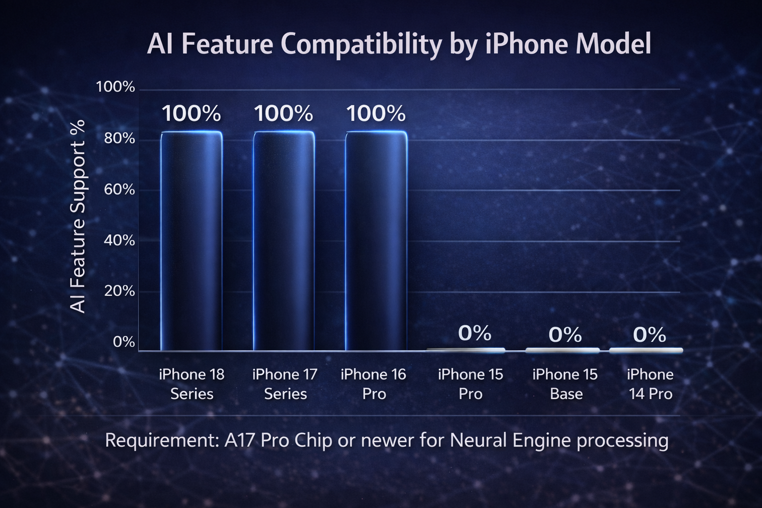 An infographic bar chart comparing AI feature compatibility across iPhone models.