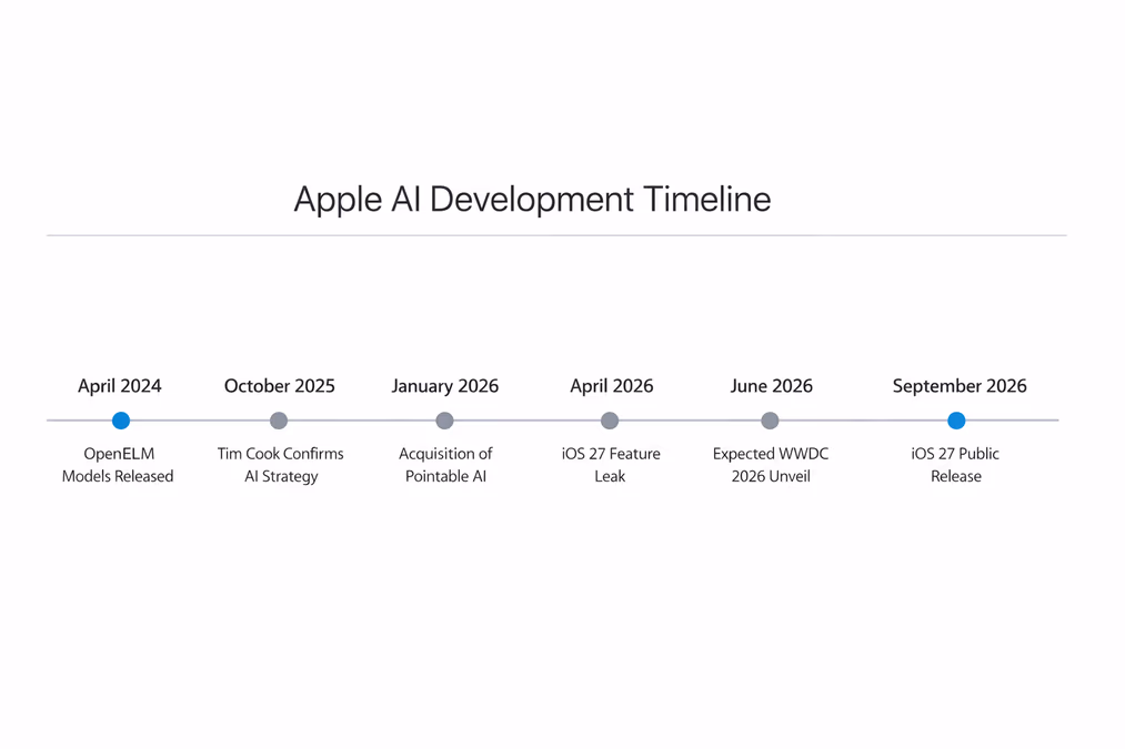 An infographic showing the Apple AI Development Timeline.