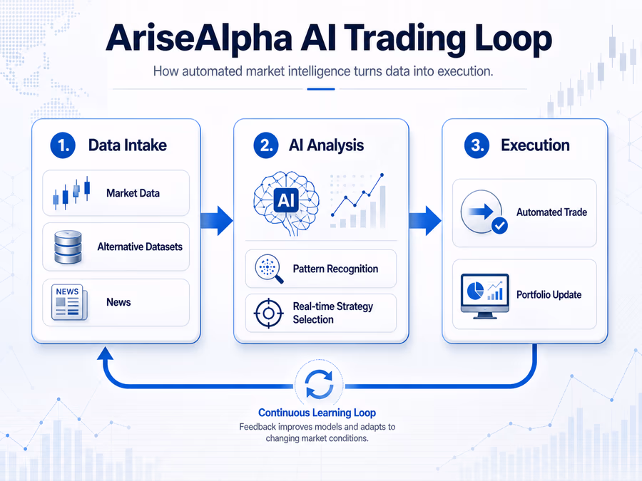 A technical diagram explaining the AriseAlpha AI Trading Loop.