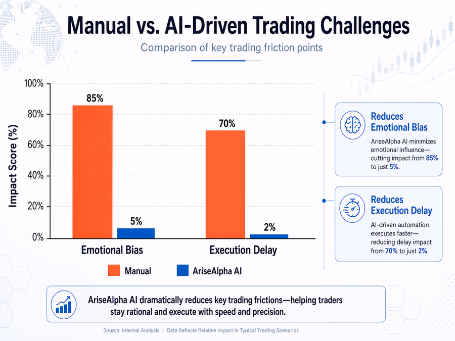 A comparison bar chart titled 'Manual vs. AI-Driven Trading Challenges'.