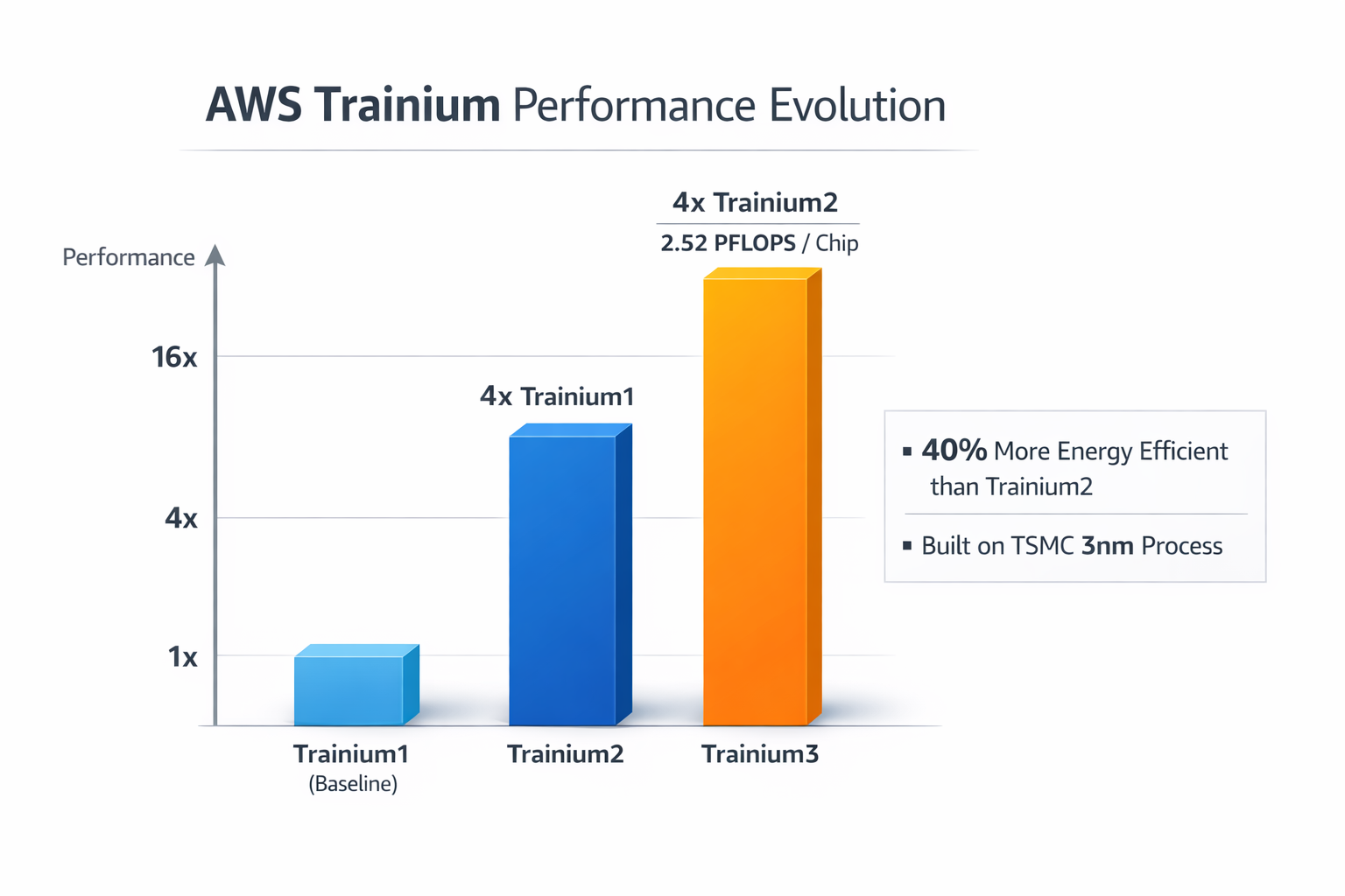 An infographic showing the evolution of AWS Trainium performance.