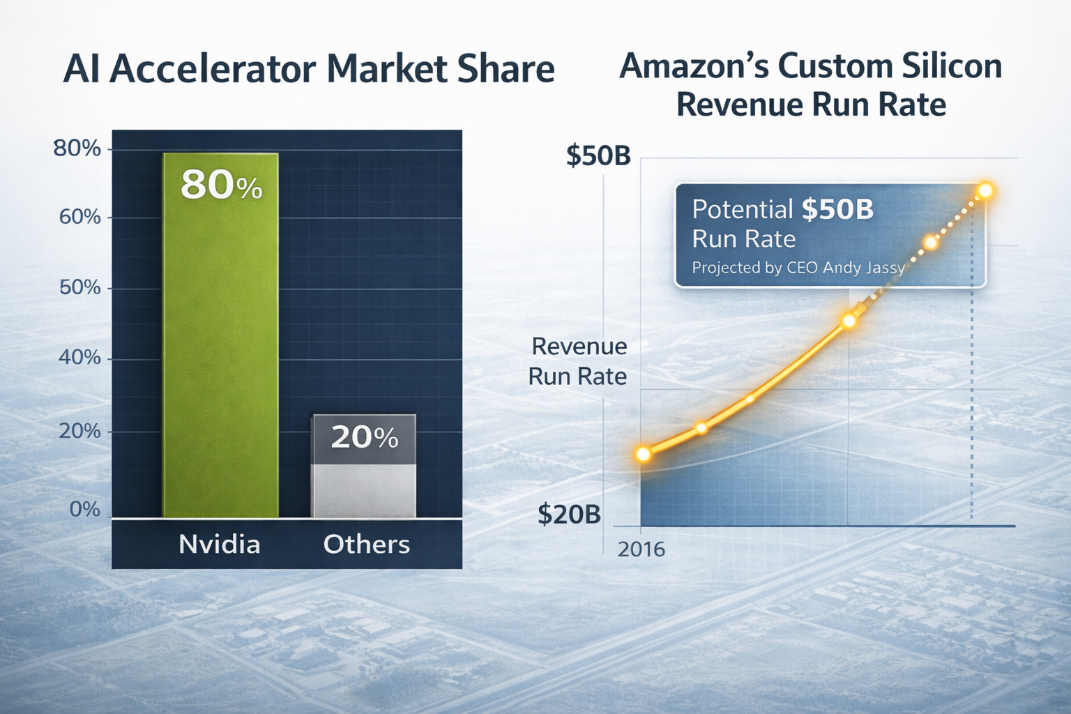  A comparison bar chart showing 'AI Accelerator Market Share'. One large bar for Nvidia at 80% and a smaller section for 'Others' at 20%