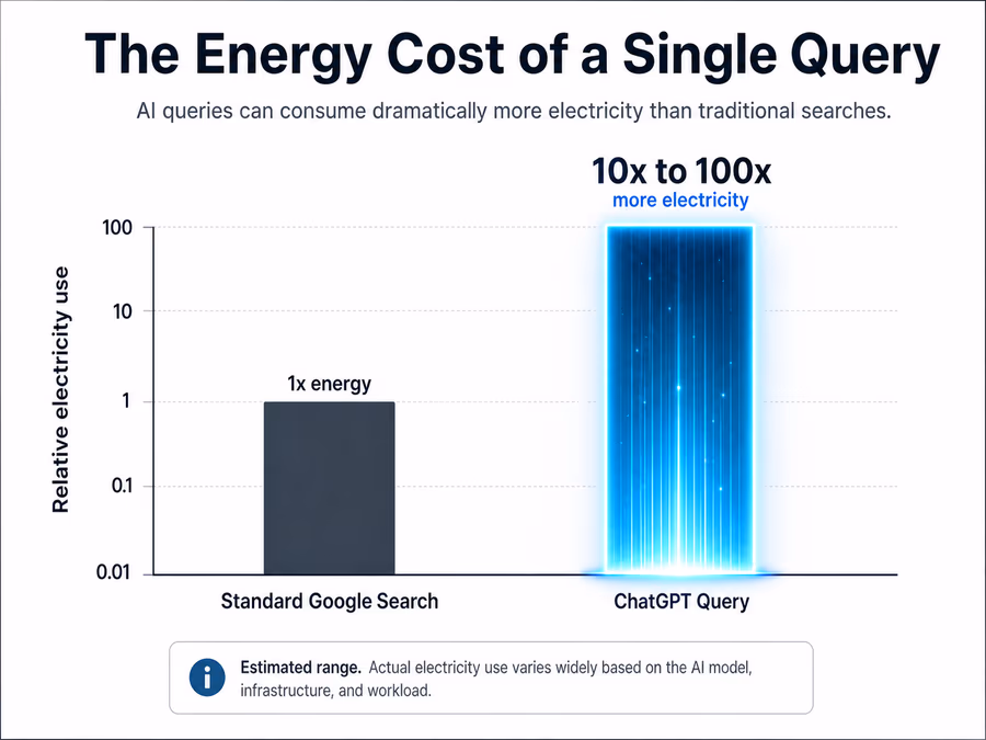 A vertical bar chart comparison titled 'The Energy Cost of a Single Query'.