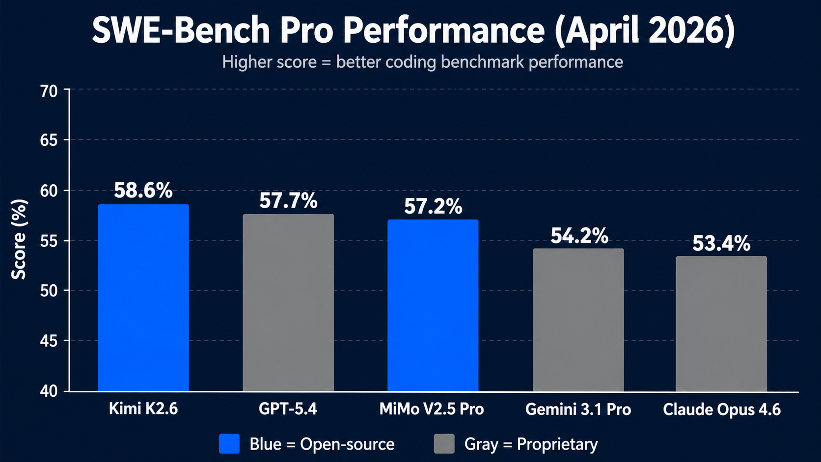 A vertical bar chart titled 'SWE-Bench Pro Performance (April 2026)'