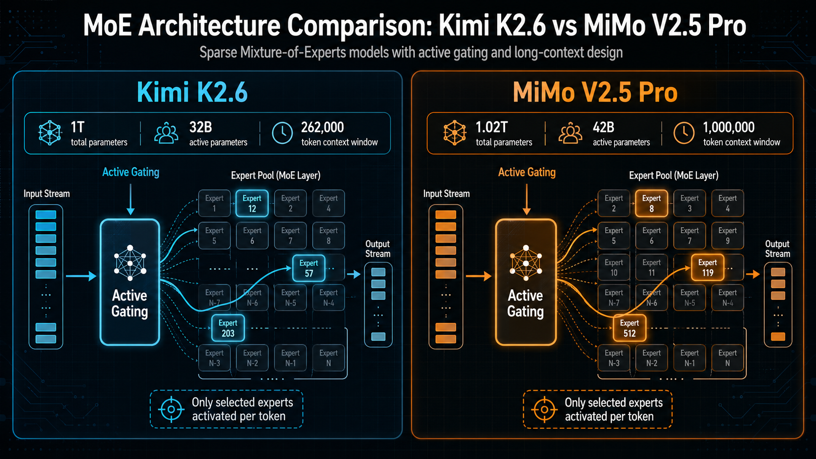 A technical diagram comparing the Mixture-of-Experts (MoE) architectures of the two models