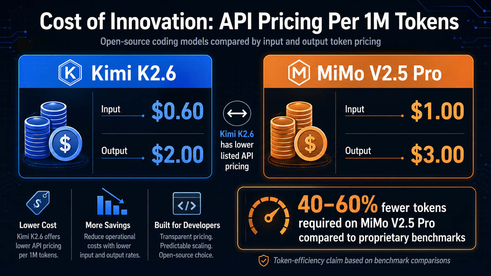 An infographic titled 'Cost of Innovation: API Pricing Per 1M Tokens'. A side-by-side comparison showing Kimi K2.6 and MiMo V2.5 Pro