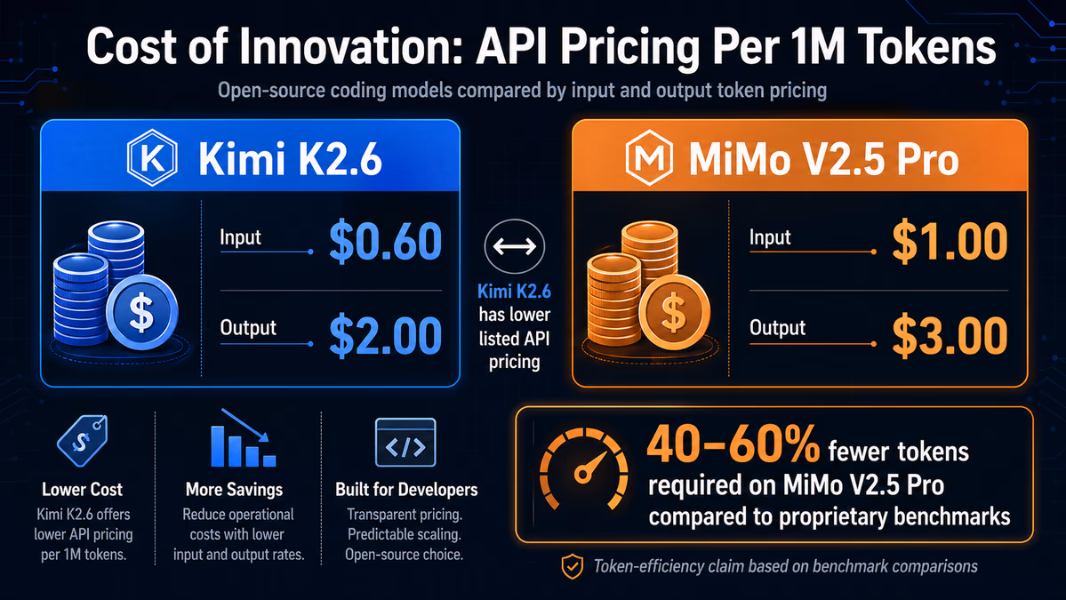 An infographic titled 'Cost of Innovation: API Pricing Per 1M Tokens'. A side-by-side comparison showing Kimi K2.6 and MiMo V2.5 Pro