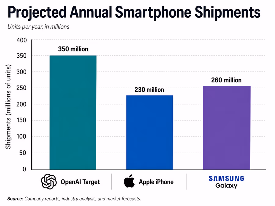 A comparison bar chart showing 'Projected Annual Smartphone Shipments.'