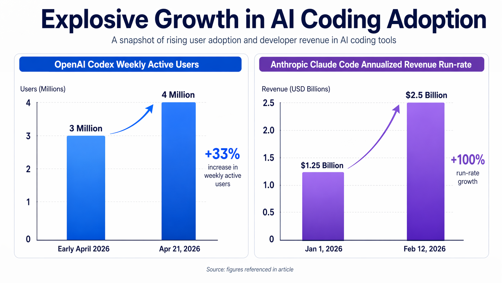 An infographic titled 'Explosive Growth in AI Coding Adoption' featuring two side-by-side bar charts.