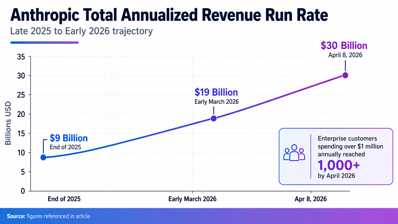 A line graph showing Anthropic's Total Annualized Revenue Run Rate trajectory throughout late 2025 and early 2026
