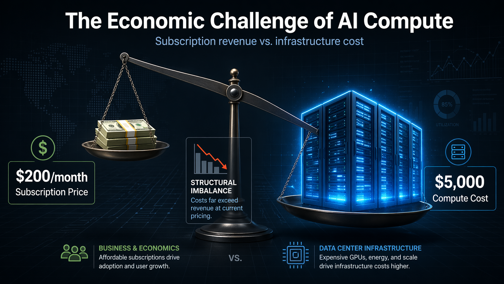 A detailed diagram illustrating the economic challenge of AI compute