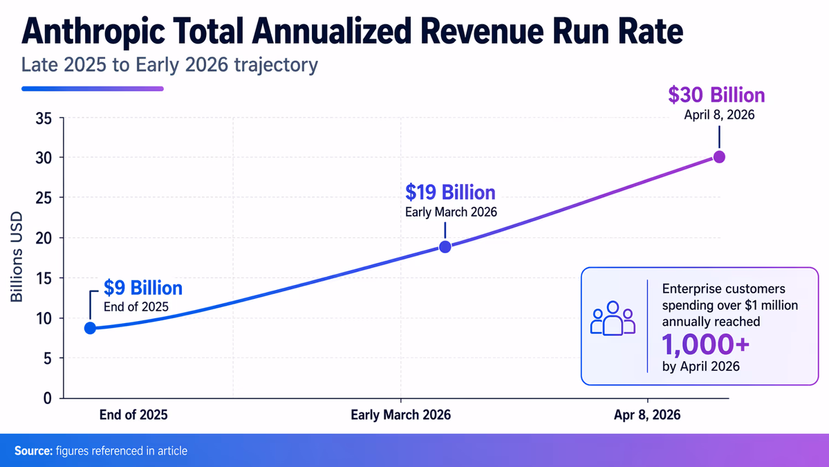 A line graph showing Anthropic's Total Annualized Revenue Run Rate trajectory throughout late 2025 and early 2026