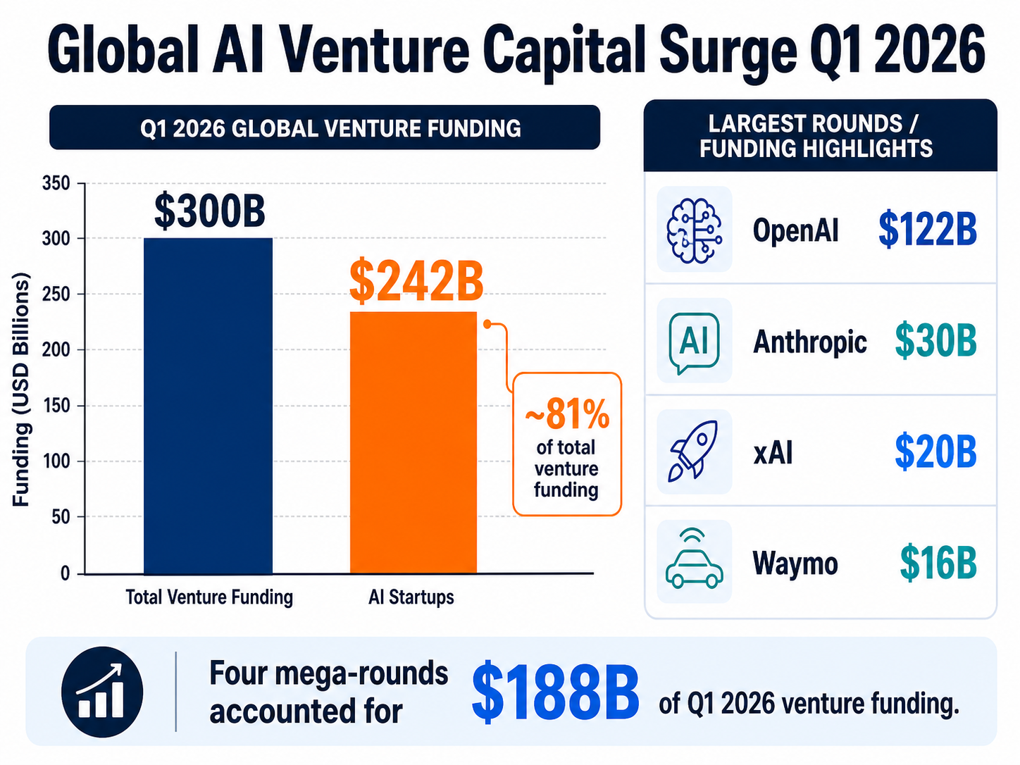 An infographic titled 'Global AI Venture Capital Surge Q1 2026'.