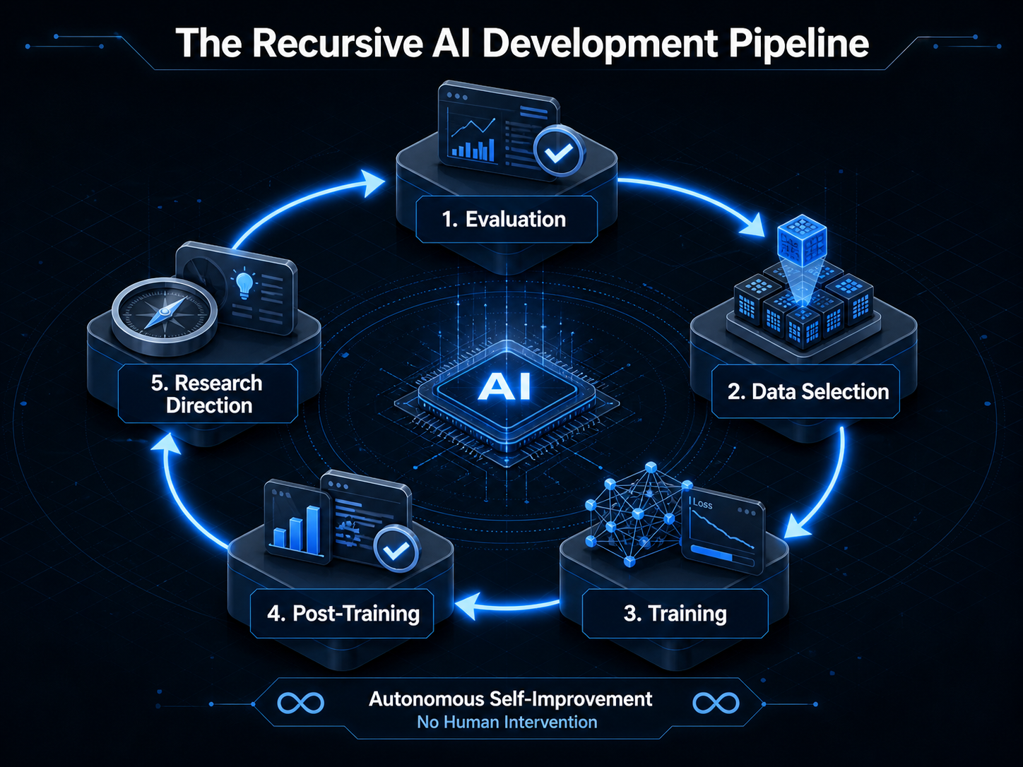 A technical diagram titled 'The Recursive AI Development Pipeline'.
