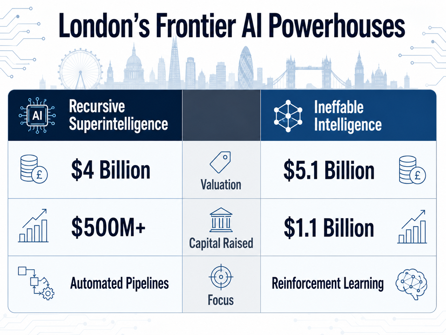 A comparison table titled 'London's Frontier AI Powerhouses'.