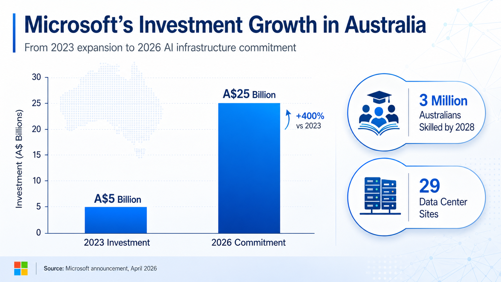 An infographic showing Microsoft's investment growth in Australia.