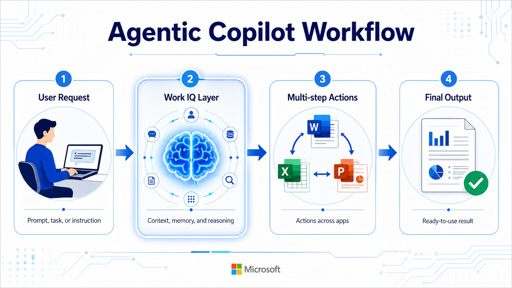 A technical diagram titled 'Agentic Copilot Workflow'. It shows a 4-step horizontal process