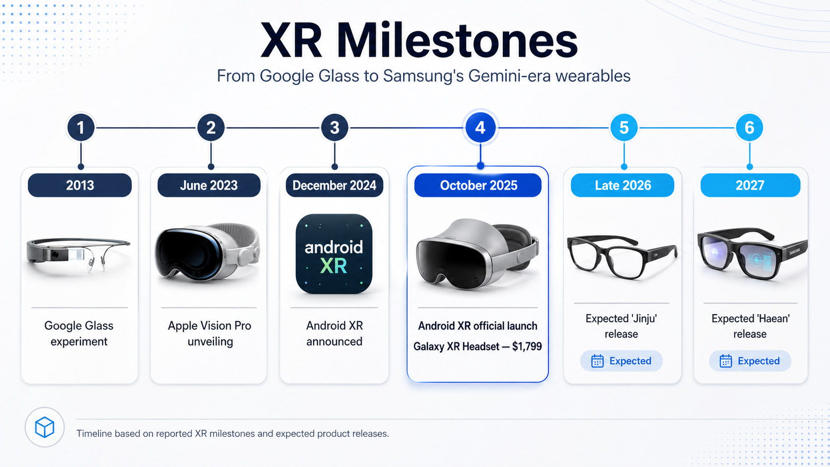 A technical timeline diagram of XR milestones