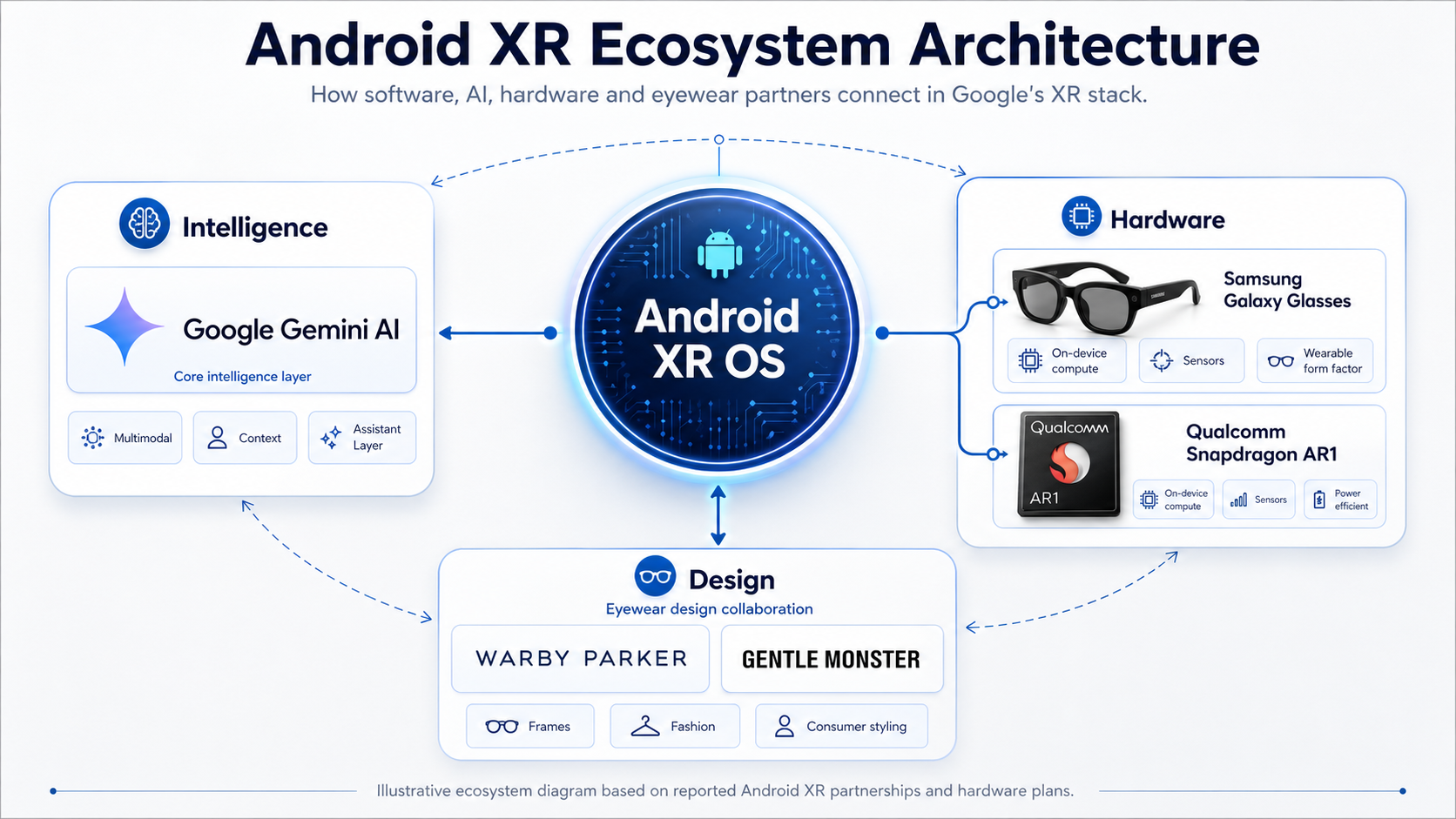 An illustration of the Android XR ecosystem architecture.