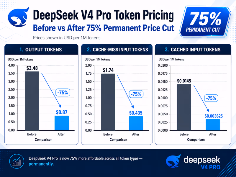 An infographic comparing DeepSeek V4 Pro token pricing before and after the 75% permanent price cut.