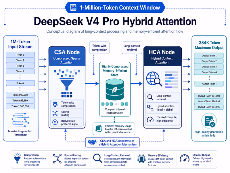 A diagram illustrating the Hybrid Attention mechanism of DeepSeek V4 Pro.