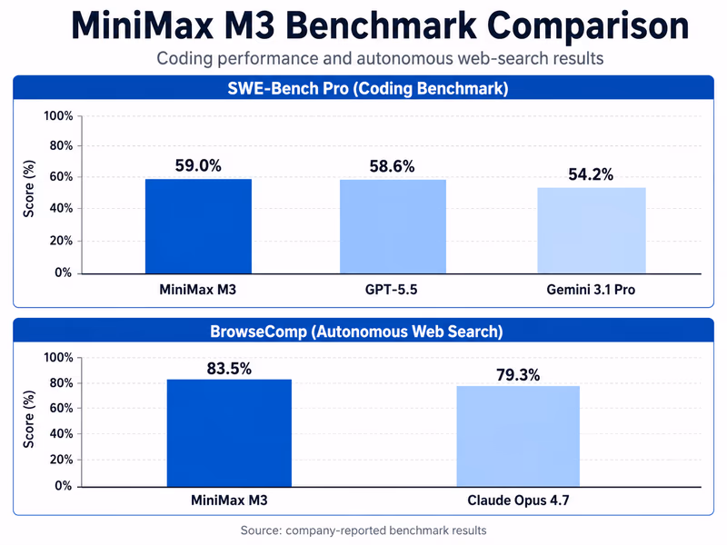 A bar chart infographic comparing coding and browsing benchmarks