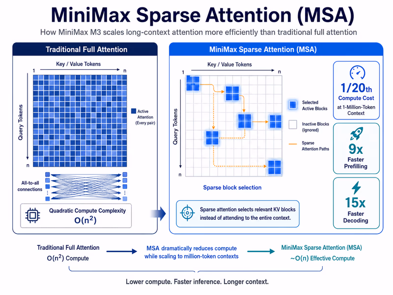 A technical architectural diagram explaining 'MiniMax Sparse Attention (MSA)'