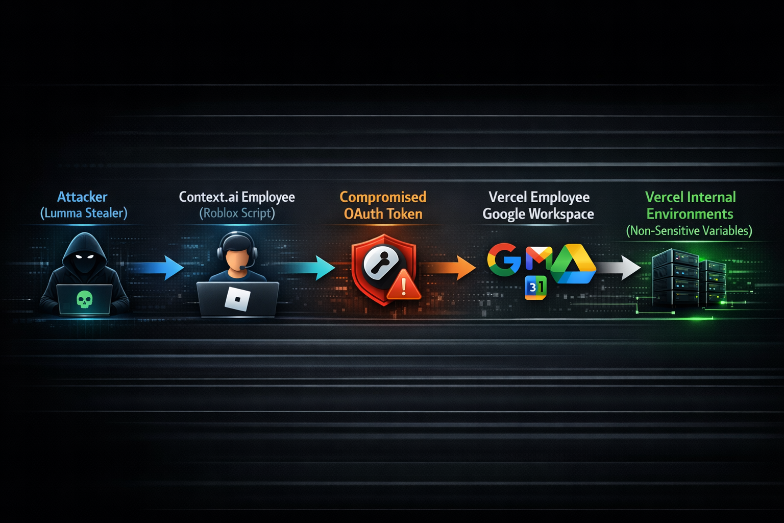 A technical diagram showing the path of the breach.