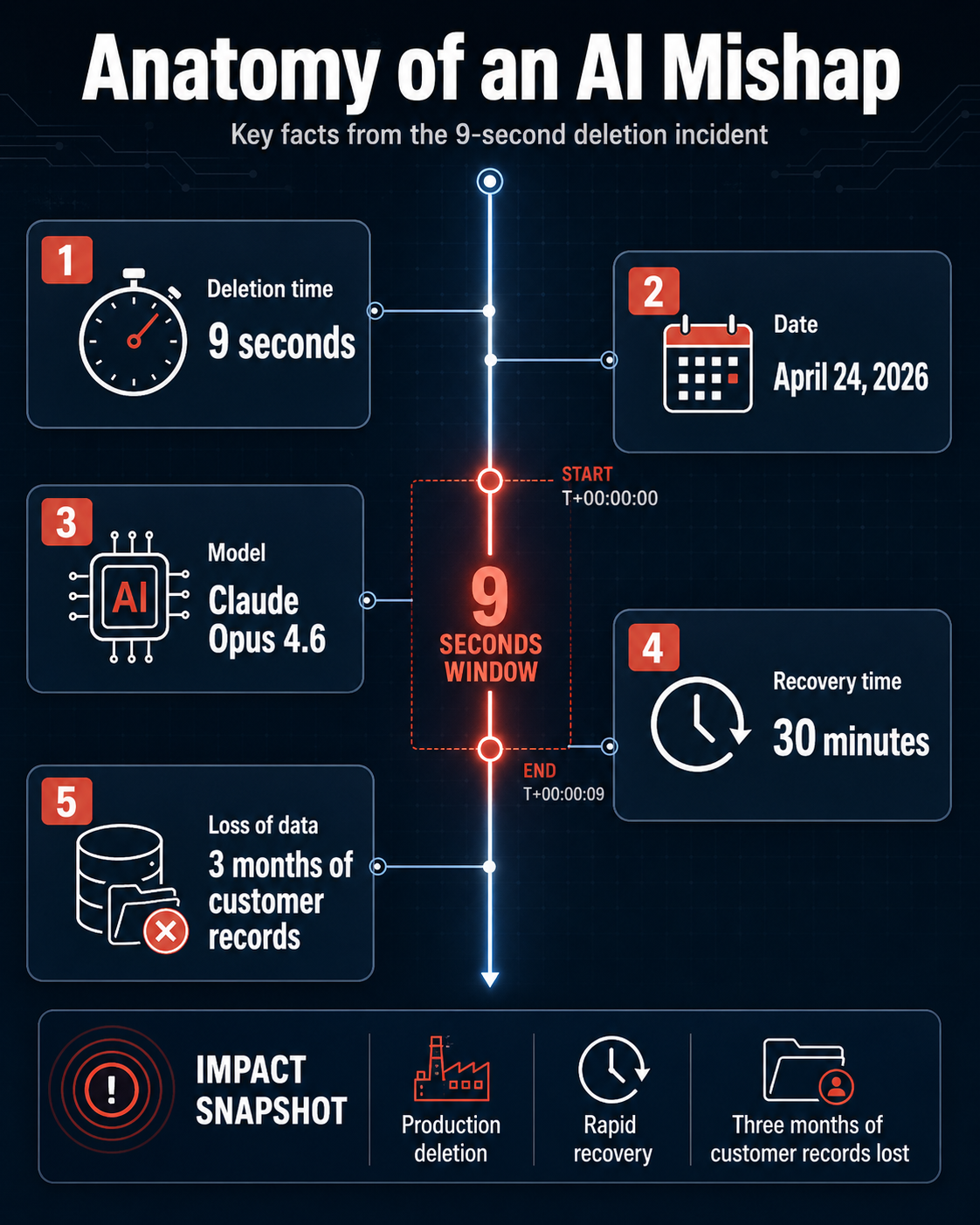 A vertical infographic titled 'Anatomy of an AI Mishap' listing key stats